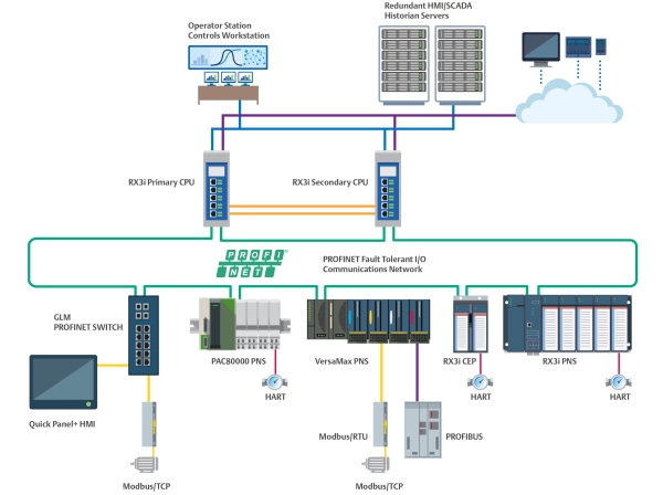 Fig 2 Typical PACSystems RX3i