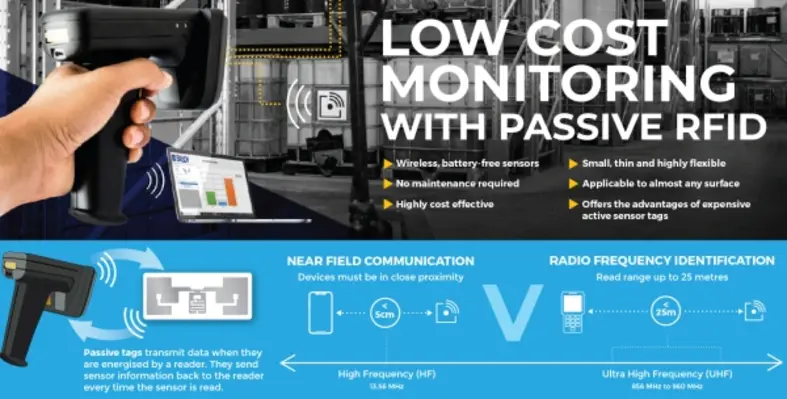 The flexible, temperature sensing smart labels can be applied to almost any surface to support informed proactive decision making. (Image source: Brady Corporation) RFID low cost monitoring 1400x910
