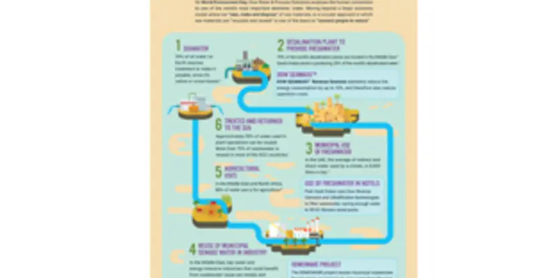 Dow Water and Process Solutions analyses the human connection to one of the world?s most important element: water. (Image source: Dow) WED 2017 Infographic